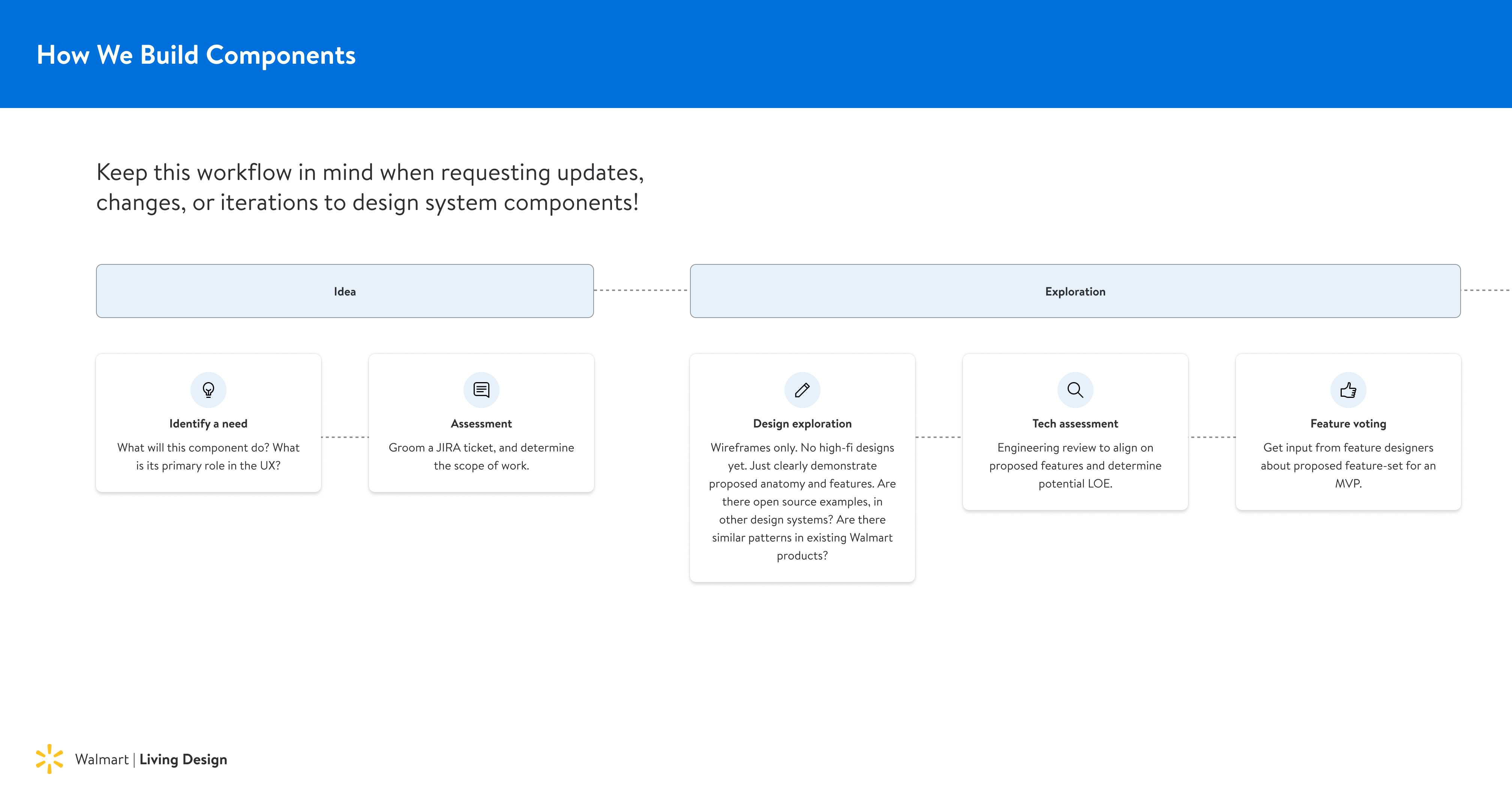 Flowchart of Living Design process