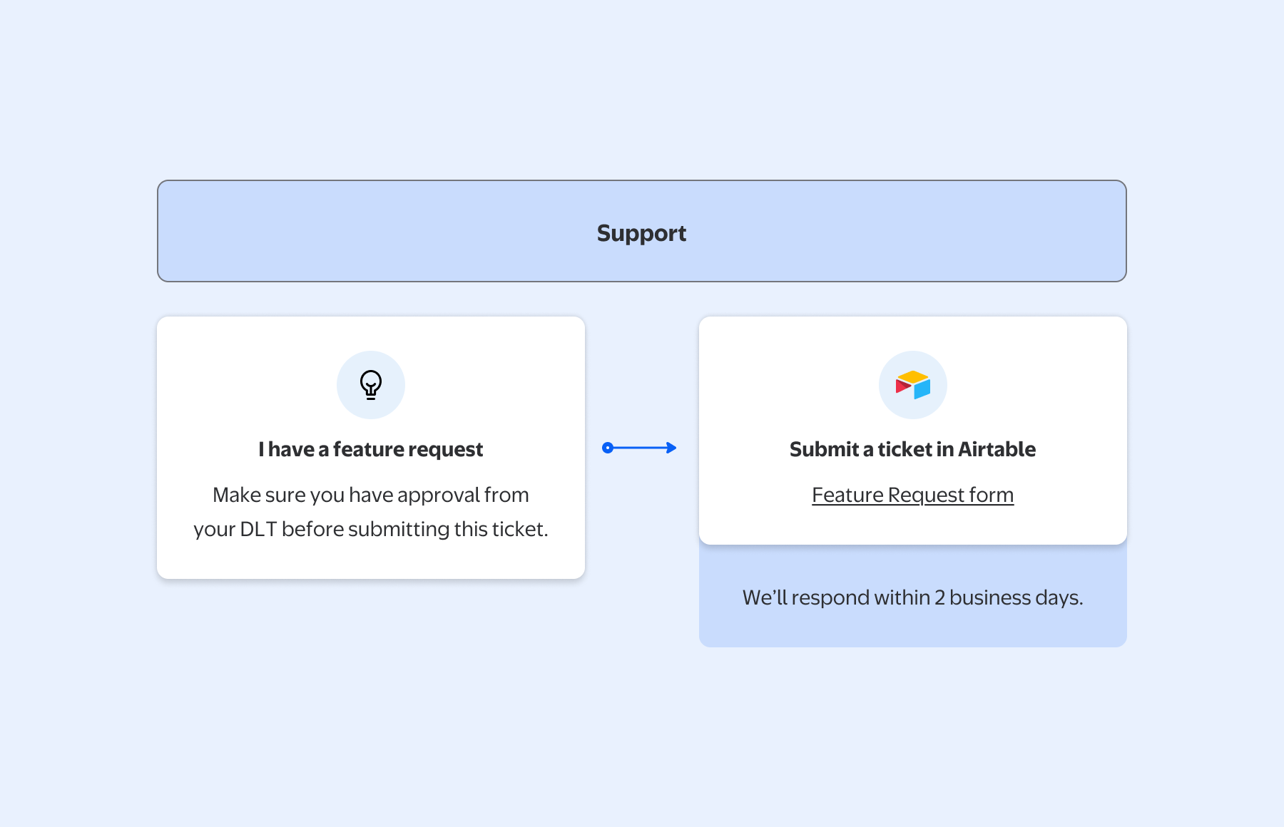 Design system workflow diagram